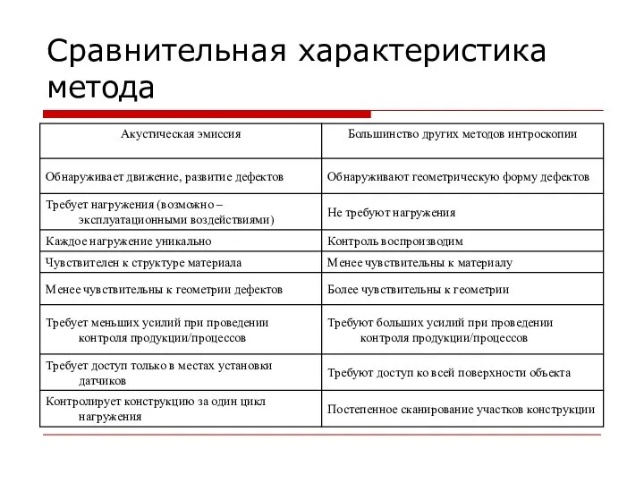 Сравнительная характеристика метода