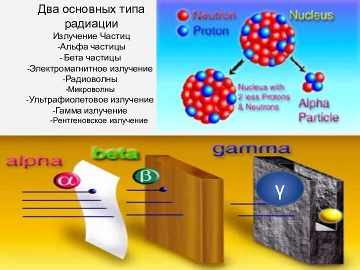 Два основных типа радиации Излучение Частиц -Альфа частицы Бета частицы Электромагнитное