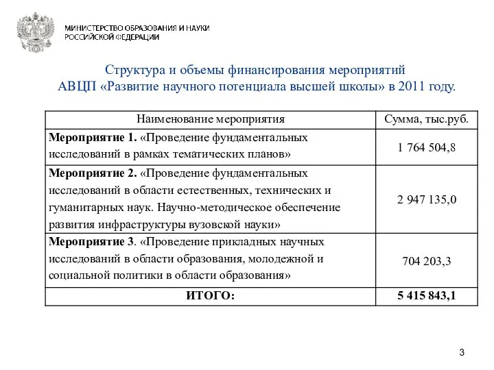 Структура и объемы финансирования мероприятий АВЦП «Развитие научного потенциала высшей школы» в 2011 году.