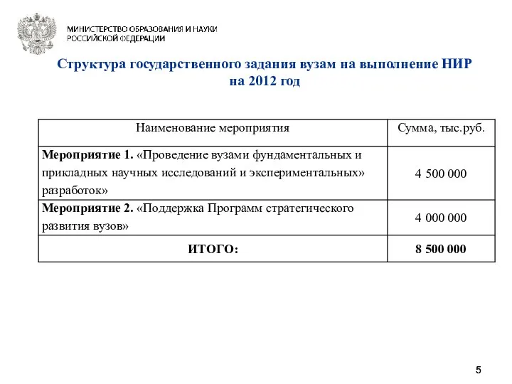 Структура государственного задания вузам на выполнение НИР на 2012 год