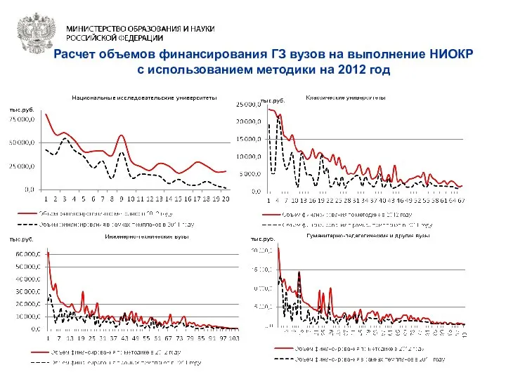 Расчет объемов финансирования ГЗ вузов на выполнение НИОКР с использованием методики на 2012 год