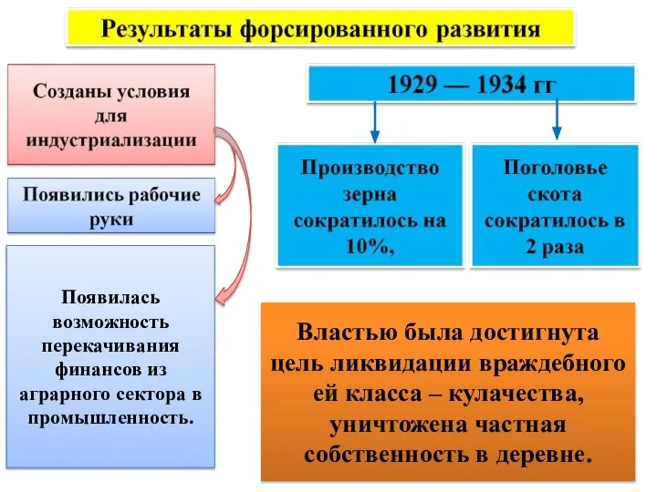 Властью была достигнута цель ликвидации враждебного ей класса – кулачества, уничтожена