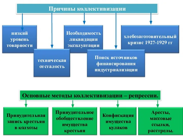 Причины коллективизации Основные методы коллективизации – репрессии.