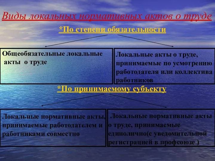 Виды локальных нормативных актов о труде *По степени обязательности Общеобязательные локальные