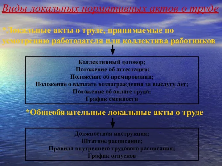 Виды локальных нормативных актов о труде *Локальные акты о труде, принимаемые