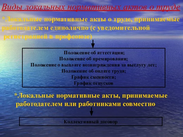 Виды локальных нормативных актов о труде *Локальные нормативные акты о труде,