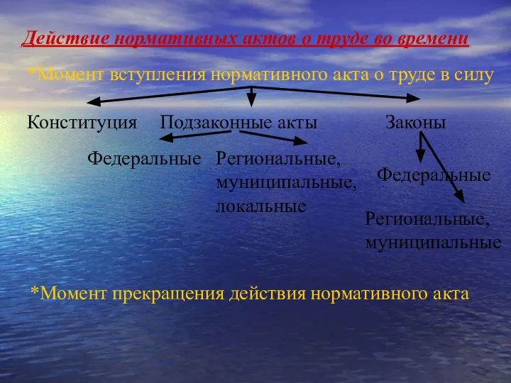 Действие нормативных актов о труде во времени *Момент вступления нормативного акта