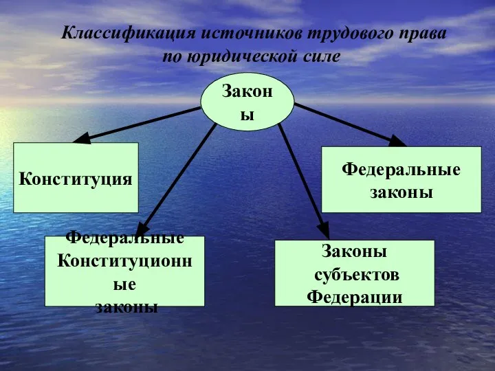 Классификация источников трудового права по юридической силе Законы Конституция Федеральные Конституционные