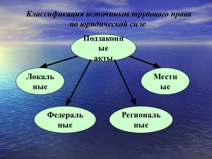 Классификация источников трудового права по юридической силе Подзаконные акты Региональные Локальные Местные Федеральные