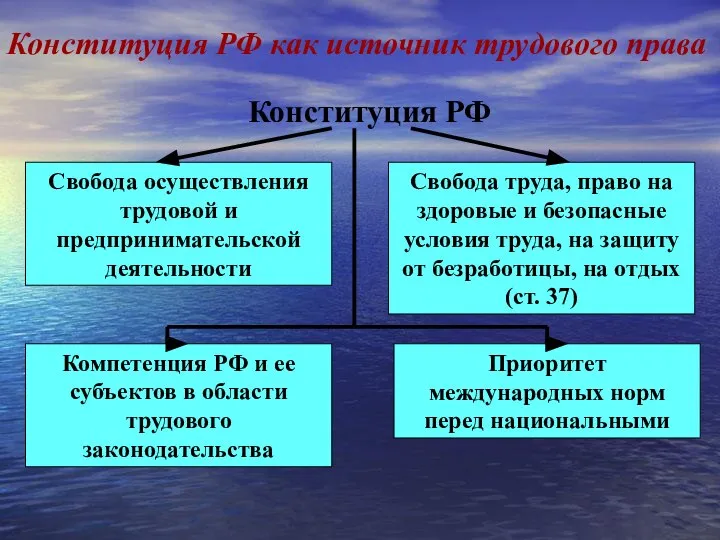 Конституция РФ как источник трудового права Конституция РФ Свобода осуществления трудовой