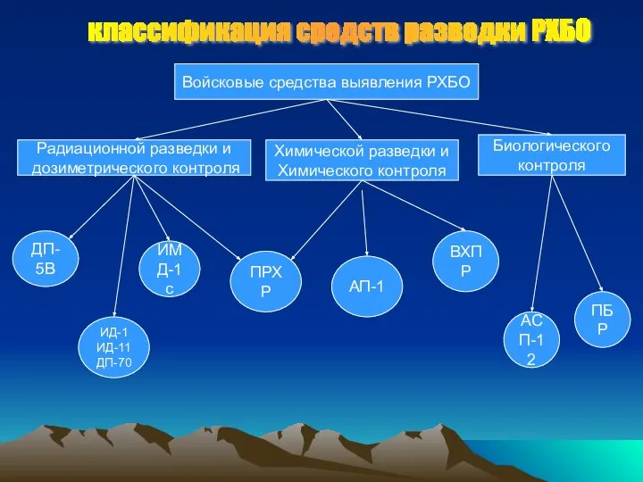 классификация средств разведки РХБО Войсковые средства выявления РХБО Радиационной разведки и