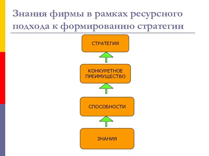 Знания фирмы в рамках ресурсного подхода к формированию стратегии ЗНАНИЯ СПОСОБНОСТИ КОНКУРЕТНОЕ ПРЕИМУЩЕСТВО СТРАТЕГИЯ