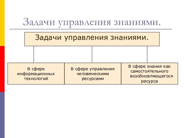 Задачи управления знаниями. Задачи управления знаниями. В сфере информационных технологий В