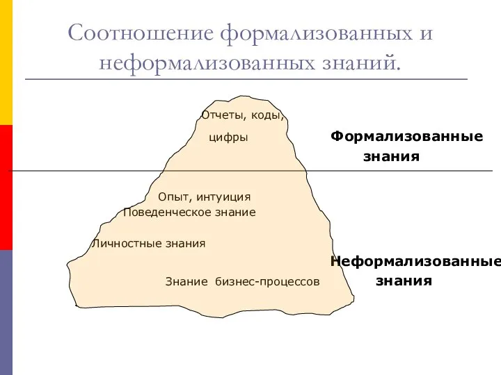 Соотношение формализованных и неформализованных знаний. Отчеты, коды, цифры Формализованные знания Опыт,