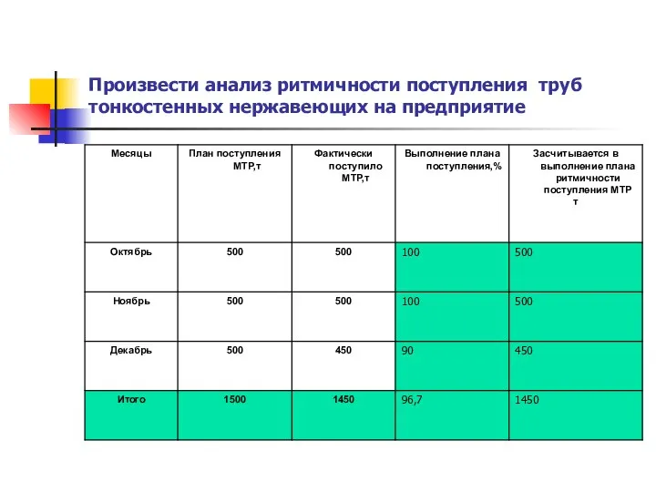 Произвести анализ ритмичности поступления труб тонкостенных нержавеющих на предприятие