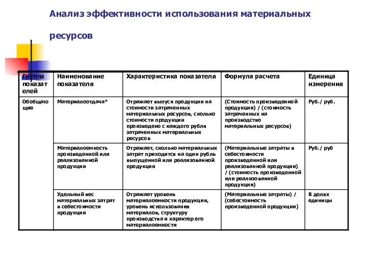 Анализ эффективности использования материальных ресурсов