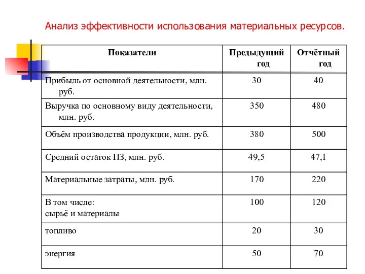 Анализ эффективности использования материальных ресурсов.