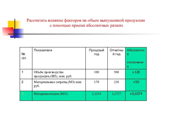 Рассчитать влияние факторов на объем выпушенной продукции с помощью приема абсолютных разниц