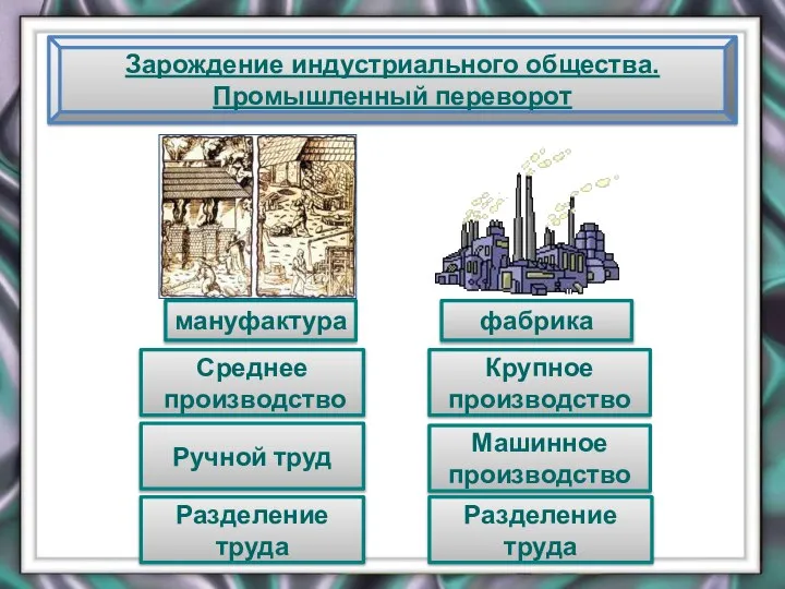 Зарождение индустриального общества. Промышленный переворот мануфактура фабрика Среднее производство Крупное производство