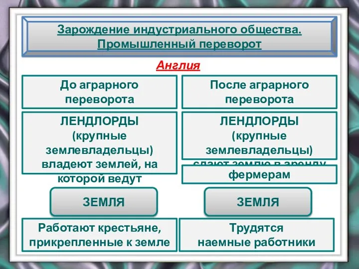 До аграрного переворота Зарождение индустриального общества. Промышленный переворот Англия После аграрного