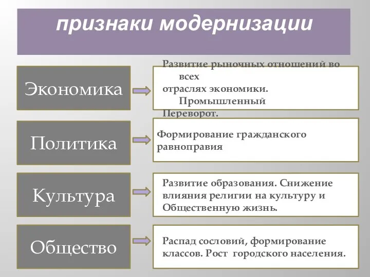 признаки модернизации Экономика Политика Культура Общество Развитие рыночных отношений во всех