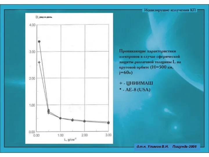 д.т.н. Улимов В.Н. Пицунда-2008 д.т.н. Улимов В.Н. Пицунда-2008