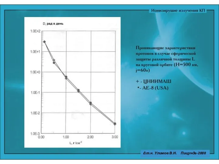 д.т.н. Улимов В.Н. Пицунда-2008 д.т.н. Улимов В.Н. Пицунда-2008