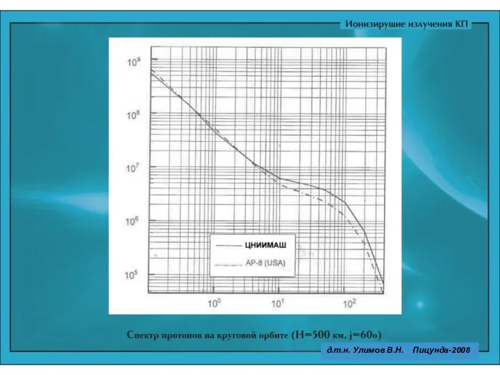 д.т.н. Улимов В.Н. Пицунда-2008 д.т.н. Улимов В.Н. Пицунда-2008