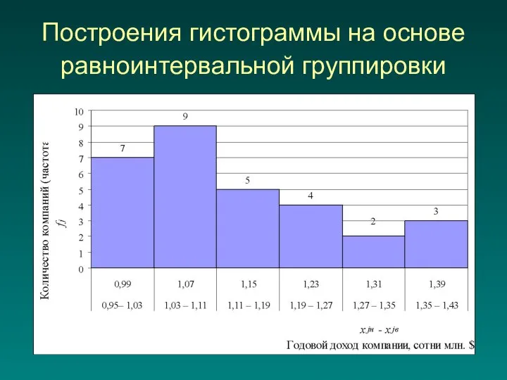 Построения гистограммы на основе равноинтервальной группировки