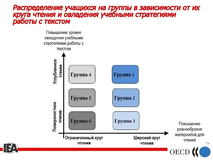 Распределение учащихся на группы в зависимости от их круга чтения и