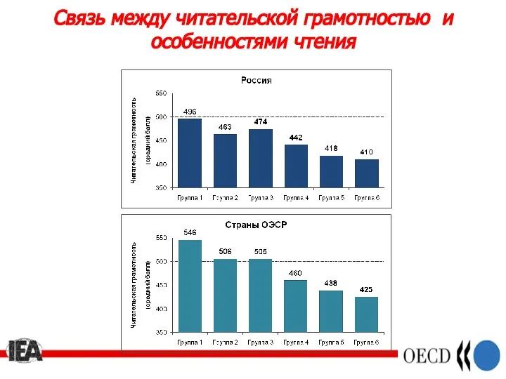 Связь между читательской грамотностью и особенностями чтения