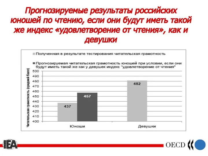 Прогнозируемые результаты российских юношей по чтению, если они будут иметь такой