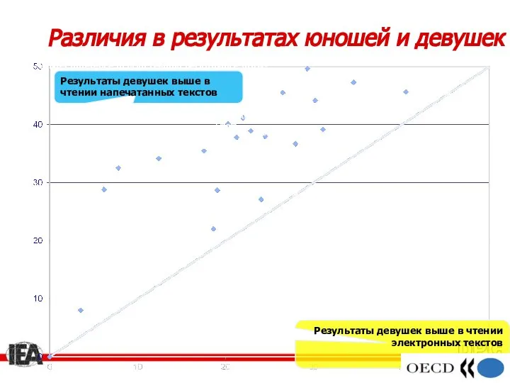 Различия в результатах юношей и девушек Gender difference in digital reading