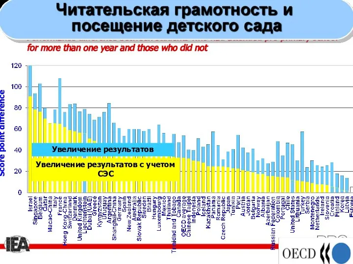 Performance difference between students who had attended pre-primary school for more