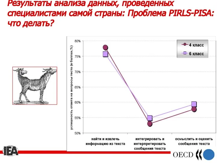 Результаты анализа данных, проведенных специалистами самой страны: Проблема PIRLS-PISA: что делать?