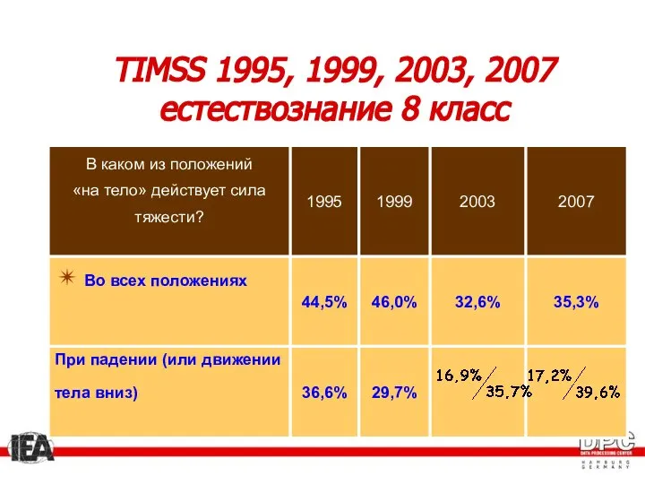 TIMSS 1995, 1999, 2003, 2007 естествознание 8 класс