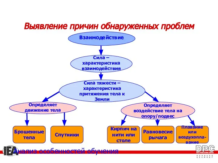 Спутники Выявление причин обнаруженных проблем Анализ особенностей обучения Взаимодействие Сила –