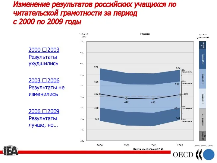 Изменение результатов российских учащихся по читательской грамотности за период с 2000