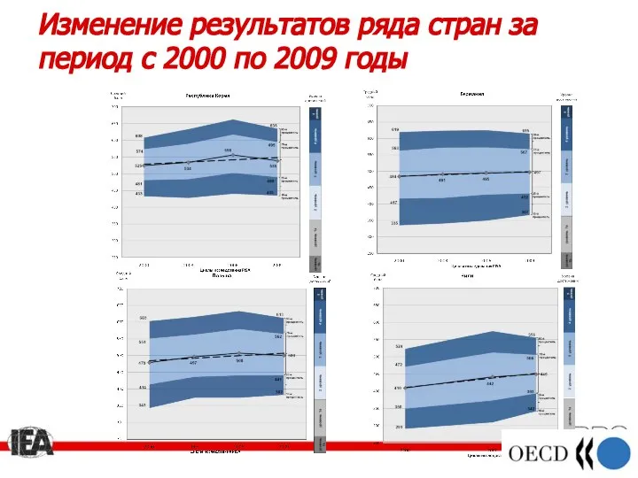 Изменение результатов ряда стран за период с 2000 по 2009 годы