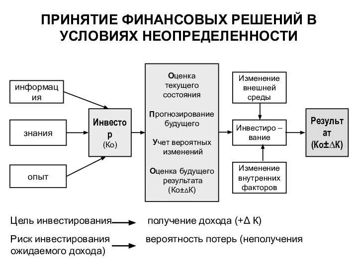 информация знания опыт Инвестор (Ко) Оценка текущего состояния Прогнозирование будущего Учет