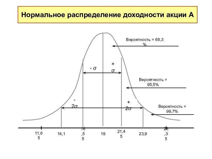 Нормальное распределение доходности акции А 14,1 16,55 19 21,45 23,9 11,65