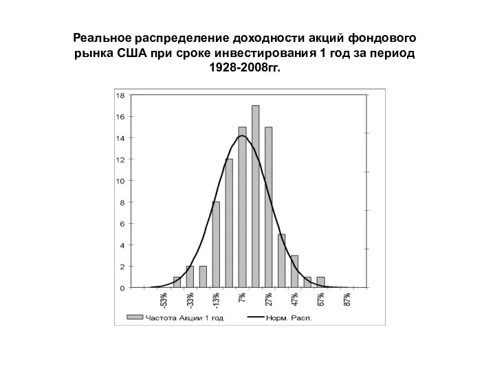 Реальное распределение доходности акций фондового рынка США при сроке инвестирования 1 год за период 1928-2008гг.