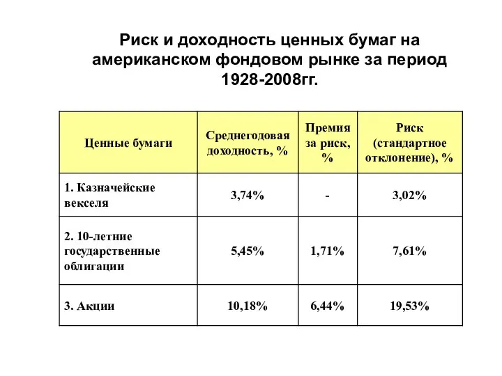 Риск и доходность ценных бумаг на американском фондовом рынке за период 1928-2008гг.