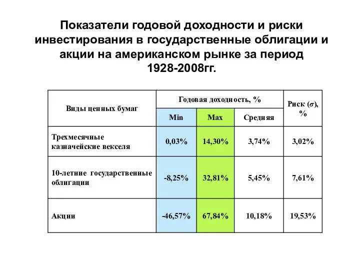 Показатели годовой доходности и риски инвестирования в государственные облигации и акции