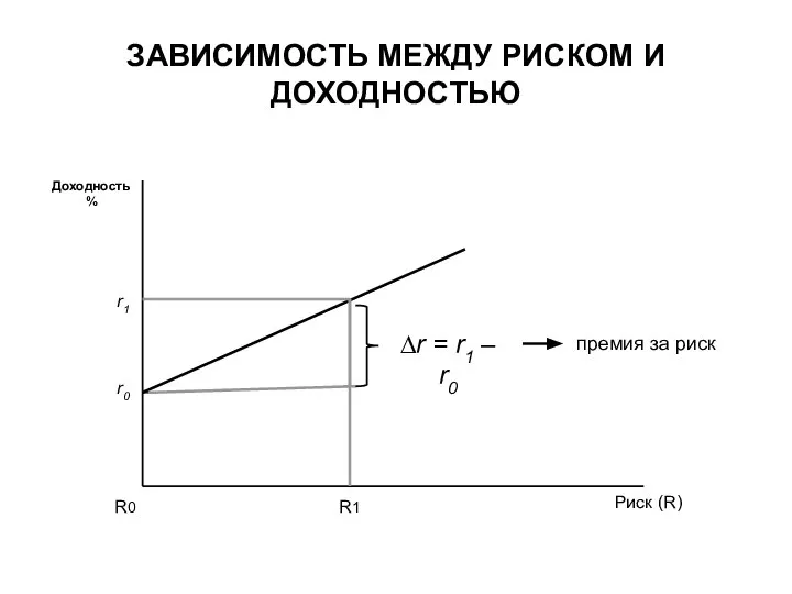 ЗАВИСИМОСТЬ МЕЖДУ РИСКОМ И ДОХОДНОСТЬЮ