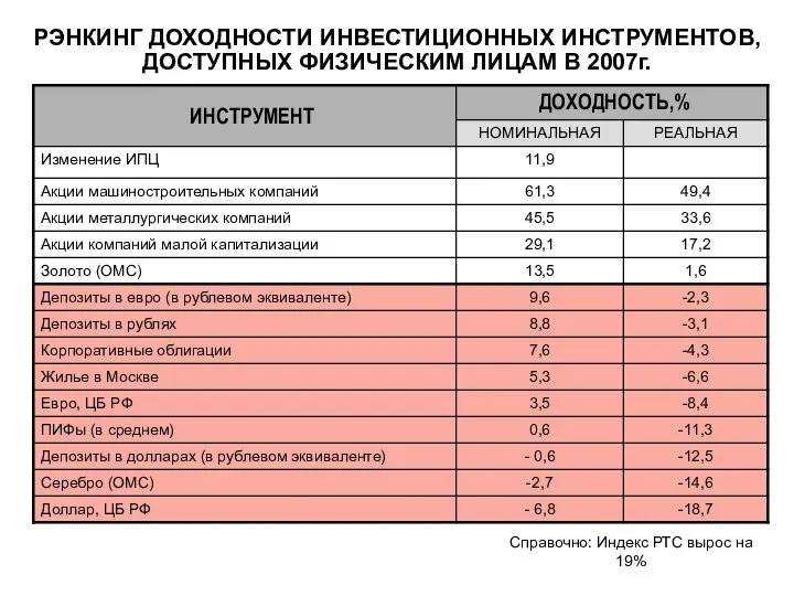 РЭНКИНГ ДОХОДНОСТИ ИНВЕСТИЦИОННЫХ ИНСТРУМЕНТОВ, ДОСТУПНЫХ ФИЗИЧЕСКИМ ЛИЦАМ В 2007г. Справочно: Индекс РТС вырос на 19%