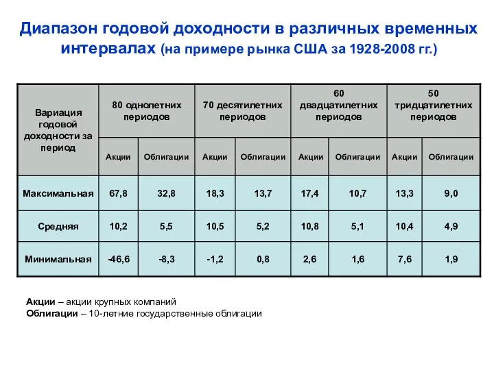 Диапазон годовой доходности в различных временных интервалах (на примере рынка США