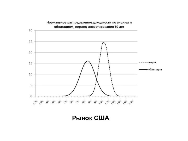 Рынок США