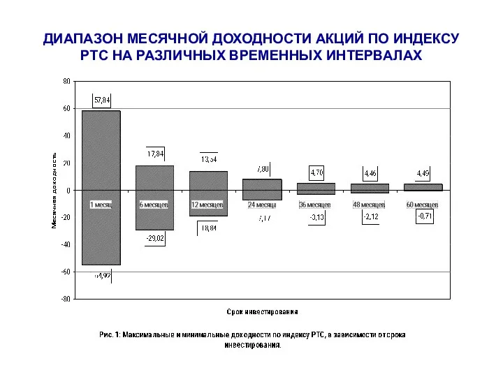 ДИАПАЗОН МЕСЯЧНОЙ ДОХОДНОСТИ АКЦИЙ ПО ИНДЕКСУ РТС НА РАЗЛИЧНЫХ ВРЕМЕННЫХ ИНТЕРВАЛАХ