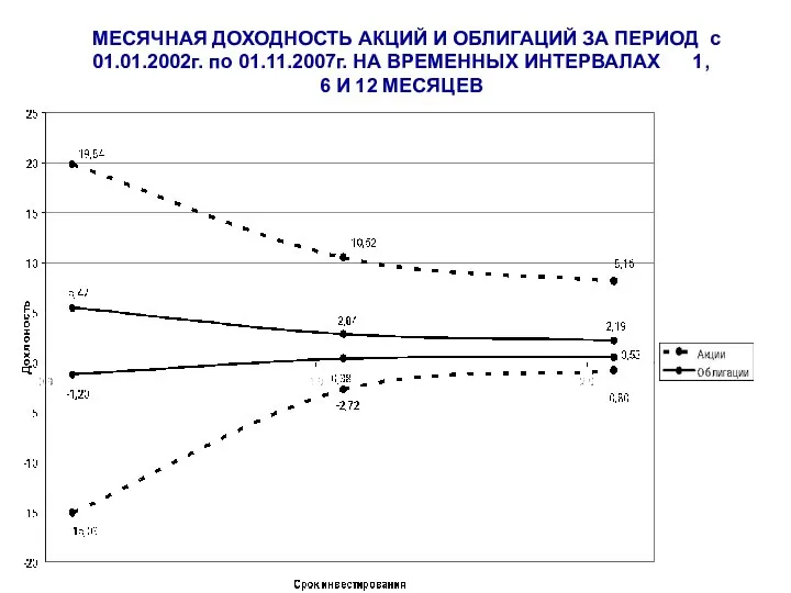 МЕСЯЧНАЯ ДОХОДНОСТЬ АКЦИЙ И ОБЛИГАЦИЙ ЗА ПЕРИОД с 01.01.2002г. по 01.11.2007г.